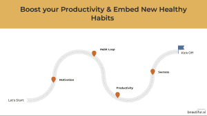 Habits, productivity and success